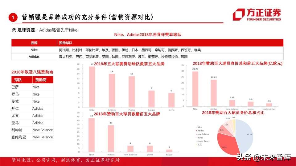 全球运动品牌排行,世界运动品牌市值变化史