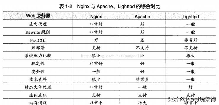 搭建nginx负载均衡,搭建一个nginx集群