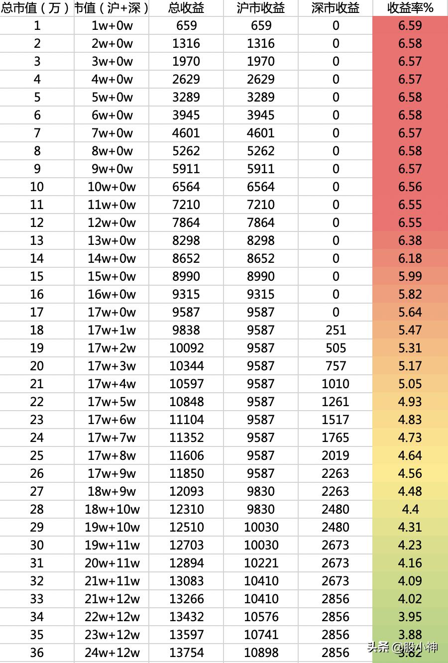 打新市值合理配置方法,多少市值打新成功率高