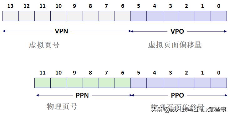 「硬核文章」MMU是如何完成地址翻译的？