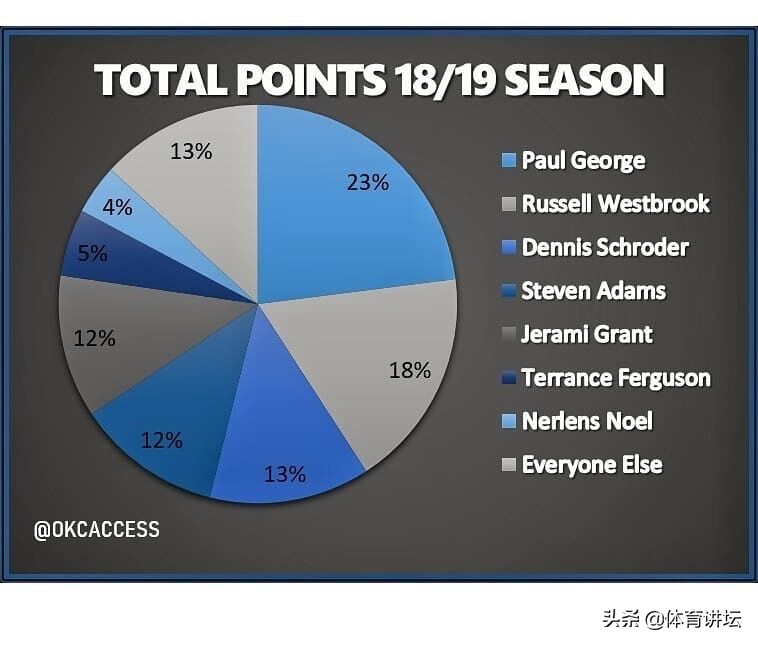 雷霆三巨头亚当斯,雷霆三大巨头亚当斯