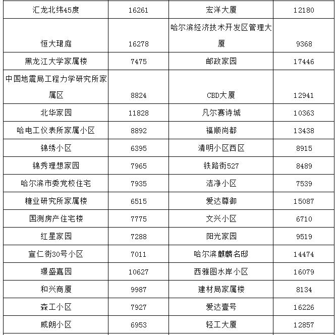 哈尔滨最贵的小区房价多少钱一平,哈尔滨3万块钱房子