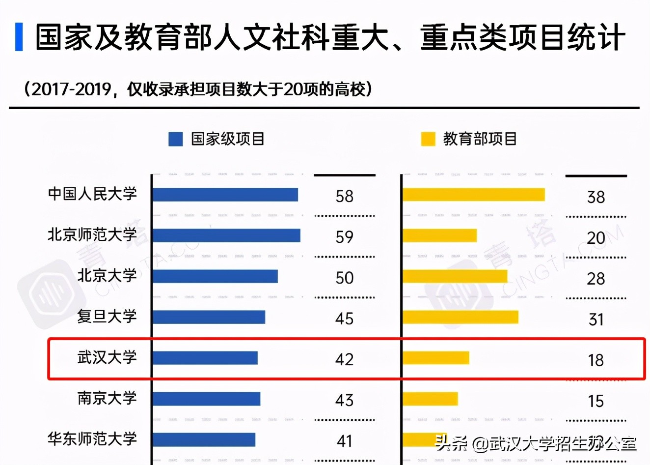 武汉大学历年排名,武汉大学一举斩获两项冠军