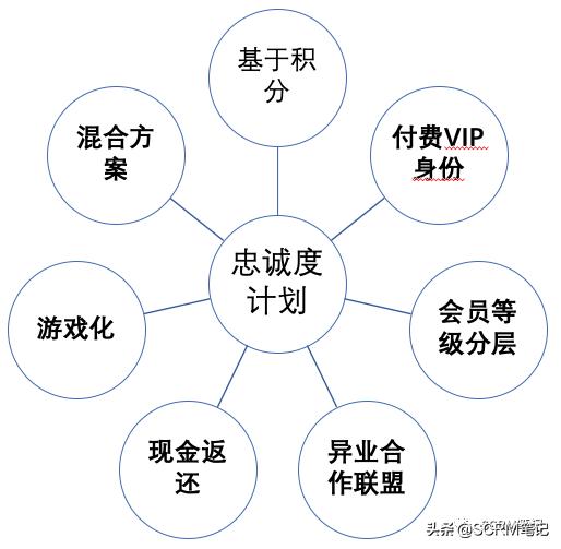 crm如何提升客户管理水平,crm运营的3大流程解析