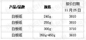白板纸最新价格,玖龙白板纸最新价格