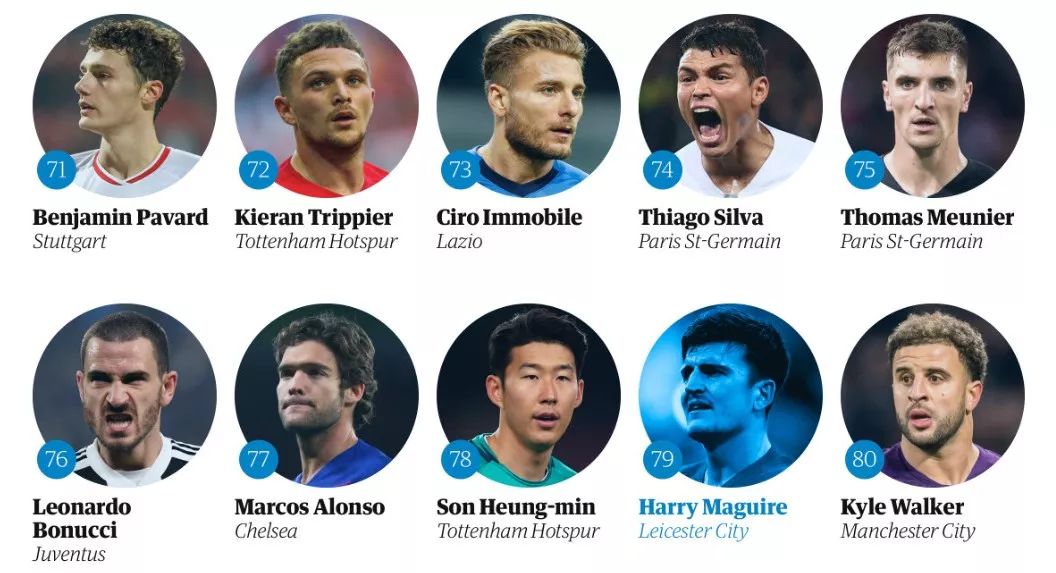 王霜中国足球现役排名第几名,世界足球top10