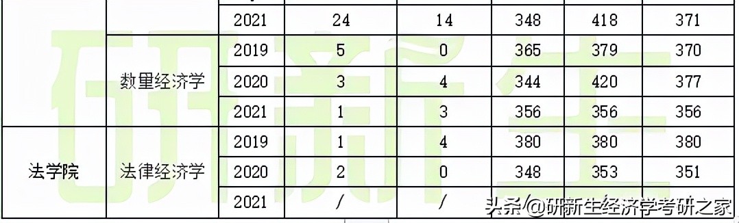 天津财经大学研究生经济学分数线,天津财经大学经济学考研分数线
