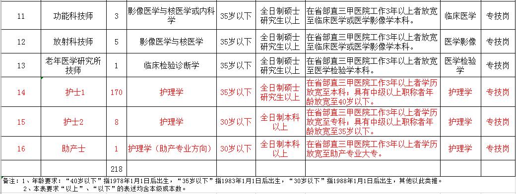 省三甲招聘护士179人，符合条件大专学历也可报名