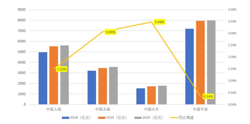 国寿平安分化加剧，车险非车险势能转换，新一轮变革已上路