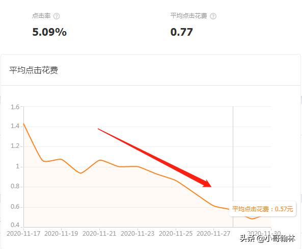 直通车扣费原理是什么,直通车扣费原理和基础常识