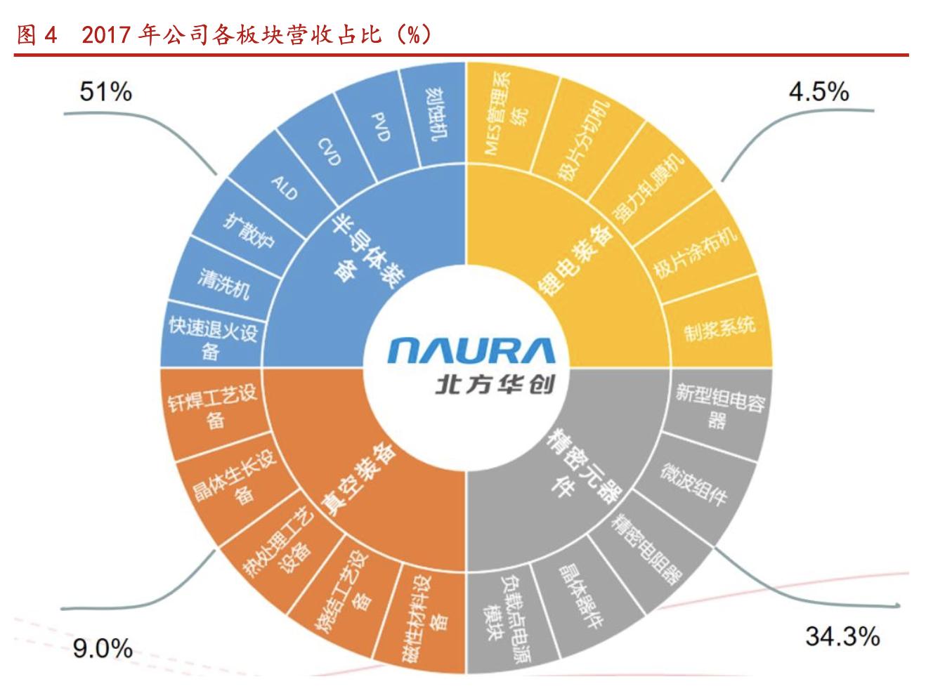 北方华创国产化率,北方华创未来核心技术