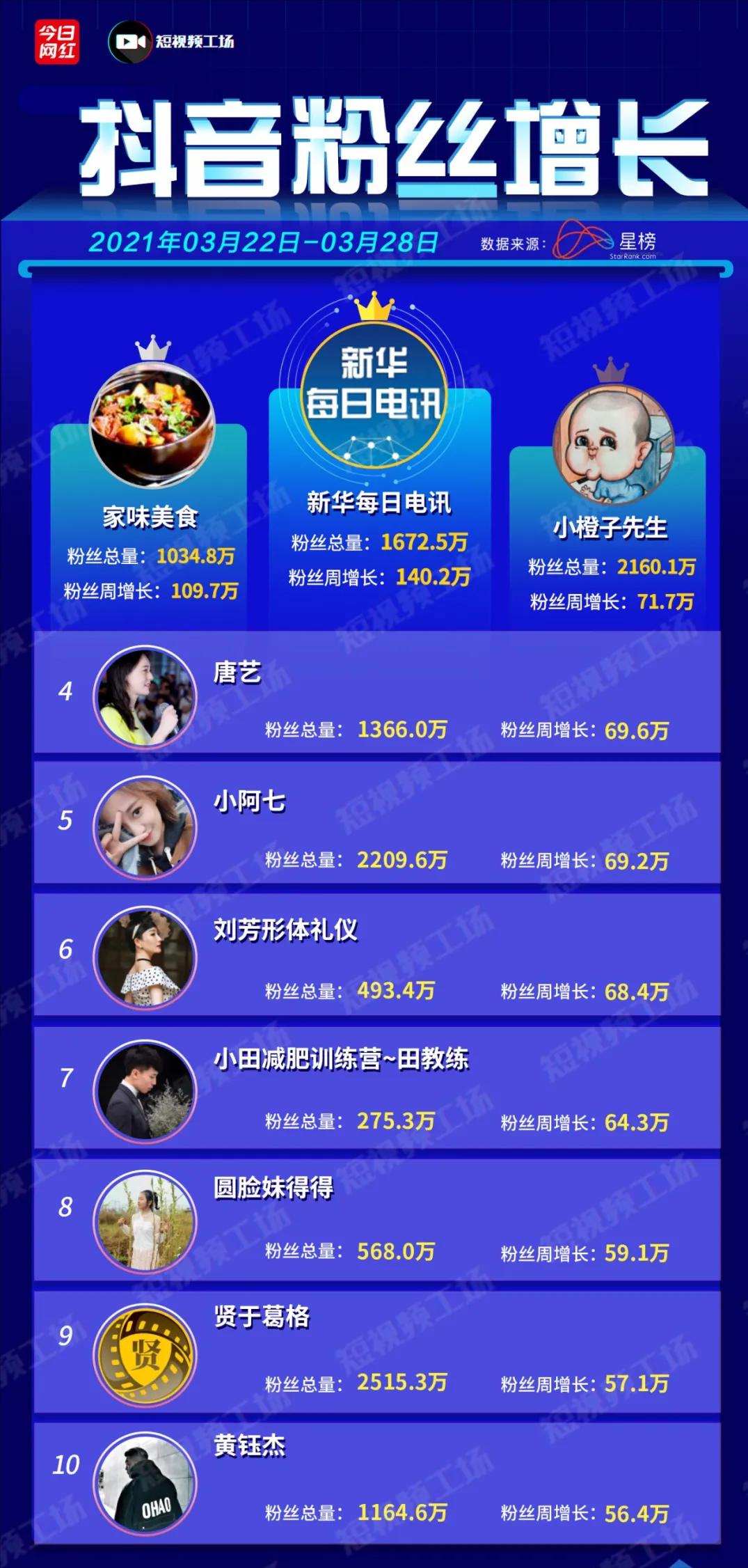 抖音一年封禁1717.1万个帐号|短视频周榜