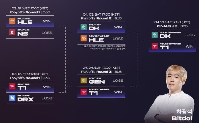 dk夺冠阵容在lck排t几,lck夏季赛dk最新消息