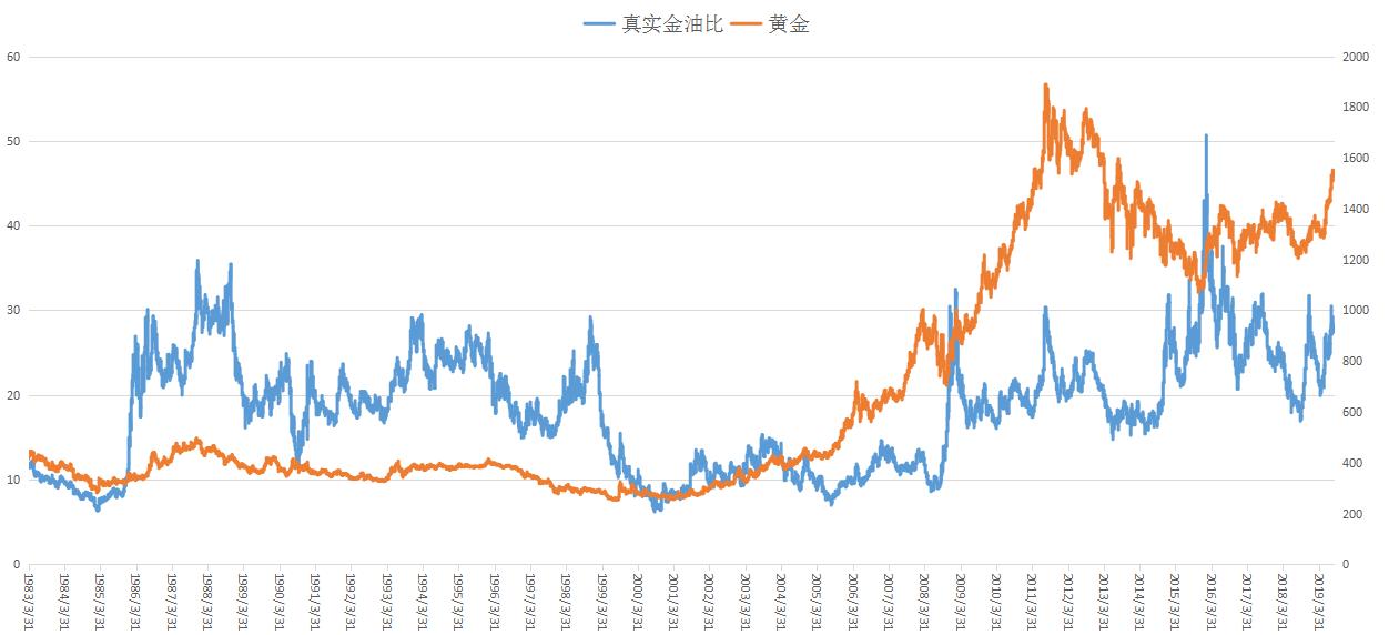 黄金原油指标,股市先知指标
