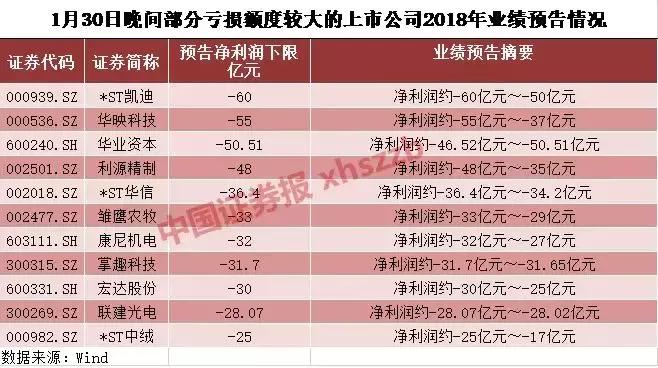 疯狂爆雷之夜！20亿成“起步价”，“亏损王”预亏最多78亿，市值才44亿！股民怒了……