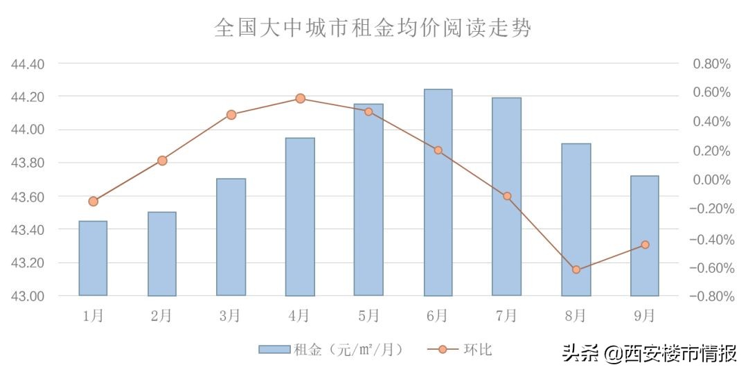 西安房价上涨近几年,西安房价较17年增长
