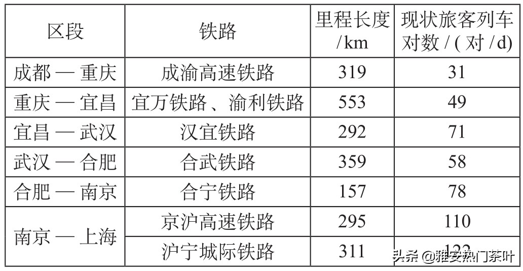 杜慎旭：重庆至上海高速铁路通道规划方案研究摘要