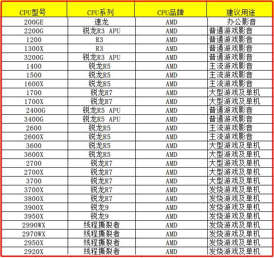 新手入门台式电脑cpu应该怎么选,家用台式电脑如何选择cpu