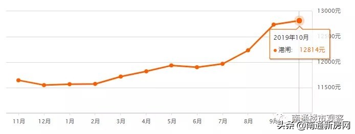 南通2023年房价走势图,南通各区市县最新房价行情