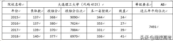 院校解读——大连理工大学