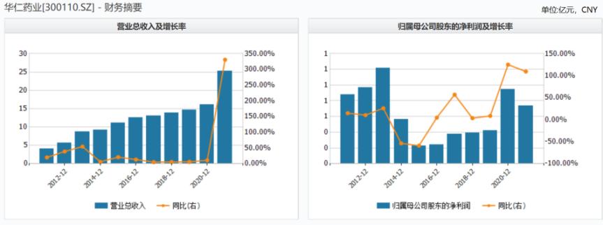 营收翻三倍,利润大增1800%的创新药公司