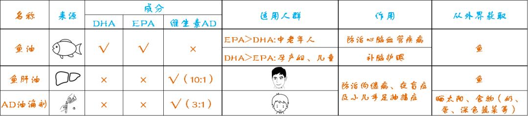药师解药,鱼油鱼肝油别傻傻的分不清楚