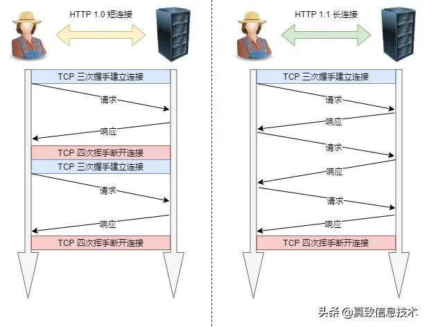 http教程零基础,开局一张图教你记住http基本格式