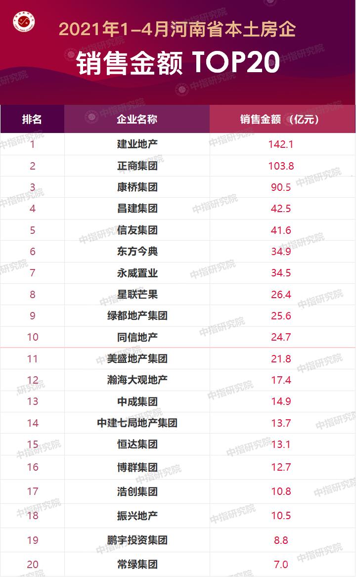 全省市场向好丨2021年1-4月河南省本土房地产企业销售排行榜