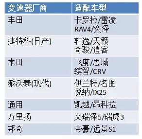atcvtdct哪个没有顿挫感,cvt变速箱车型优缺点