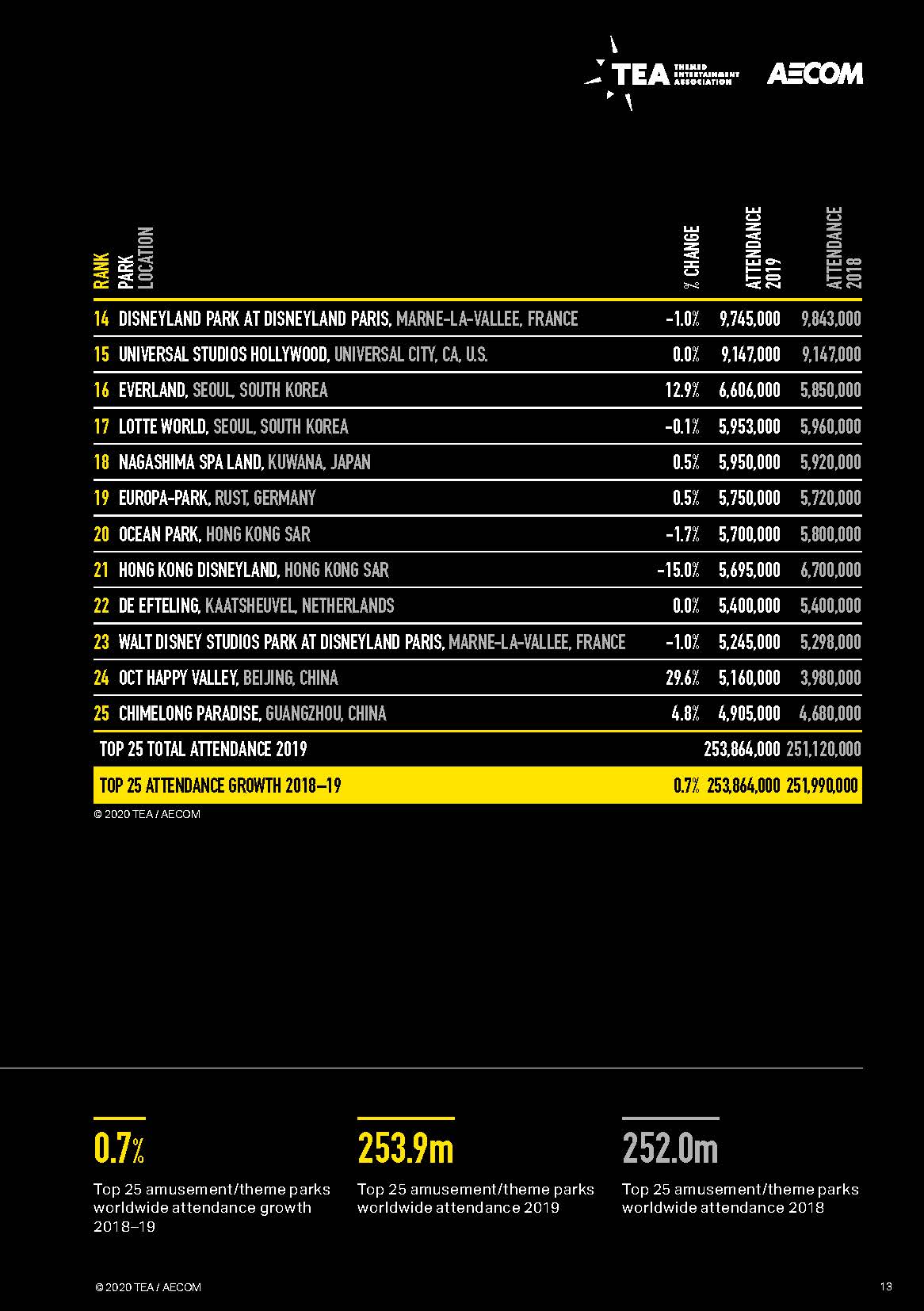 亚洲第一的华侨城为何今非昔比,2023全球主题公园和博物馆报告