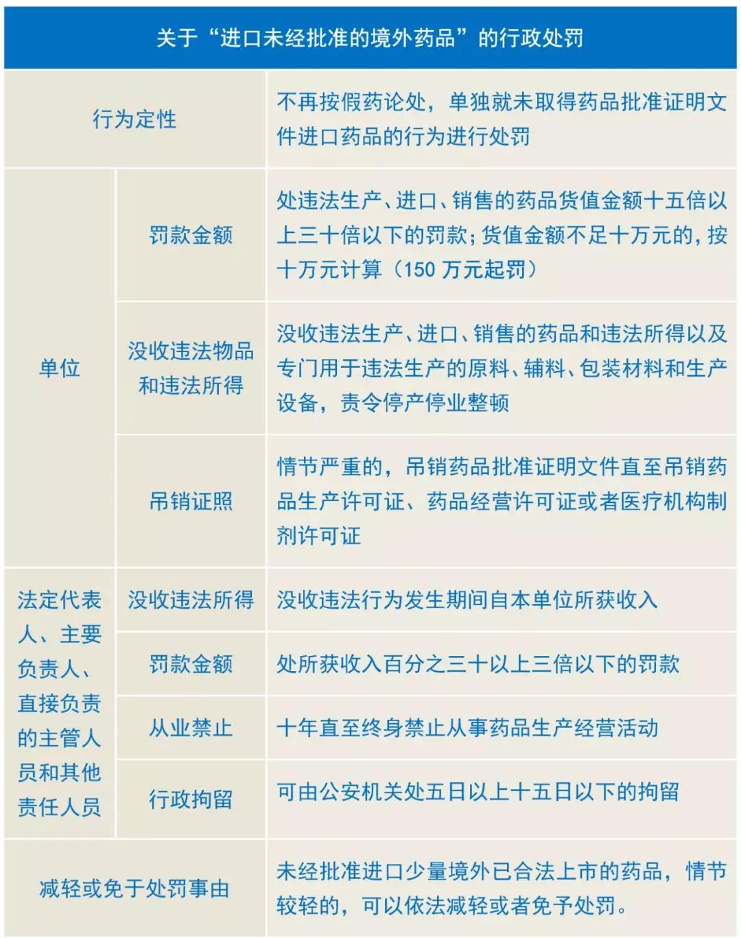 新《药品管理法》给了药品进口一路绿灯吗?