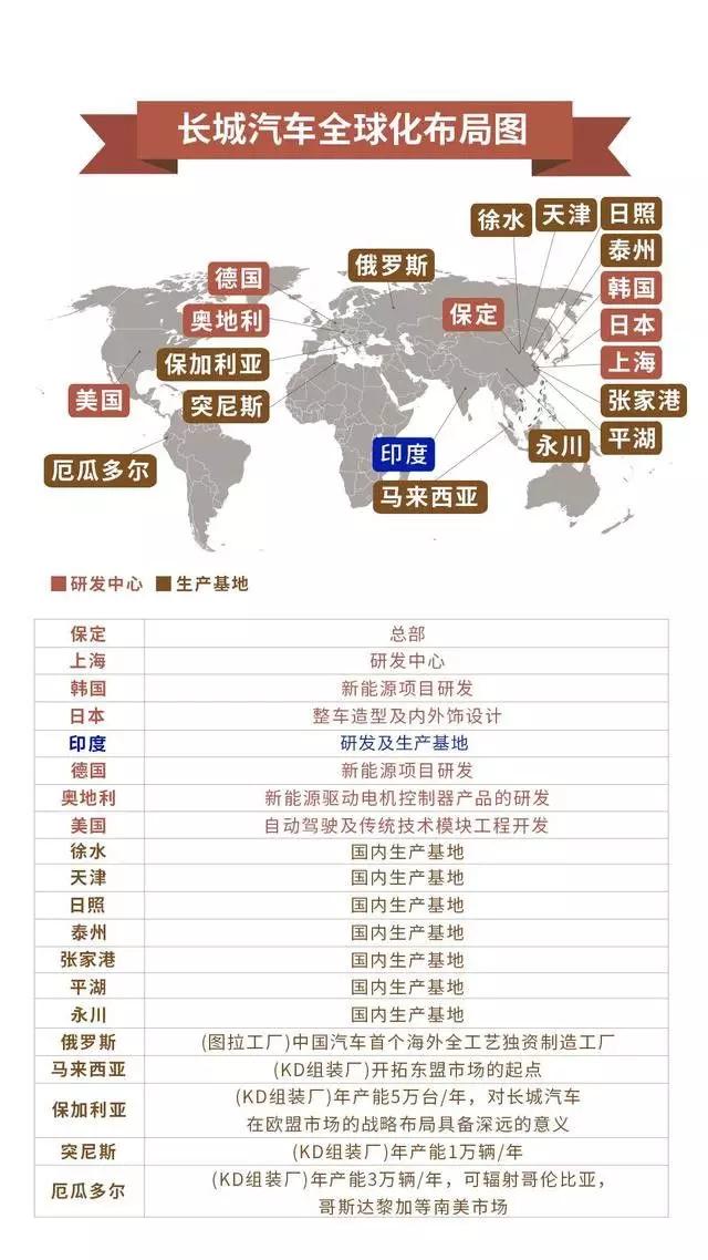 刚从印度回来，长城又买了通用的泰国工厂，弄啥嘞？