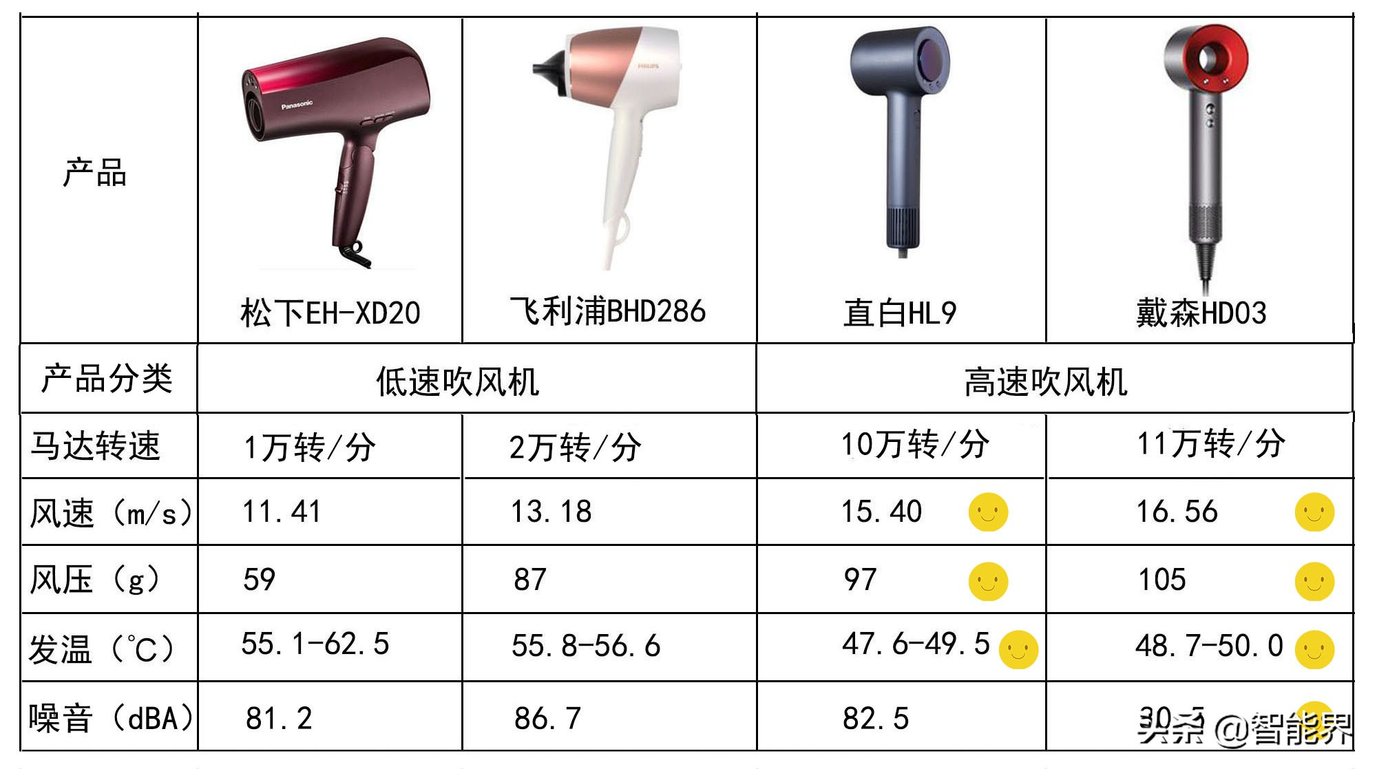 吹风机哪一款值得推荐,高端吹风机推荐排行榜第一名