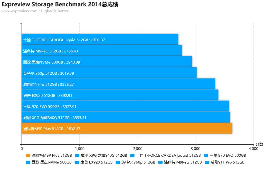 浦科特m9plus256测试,浦科特m9pplus和rd500