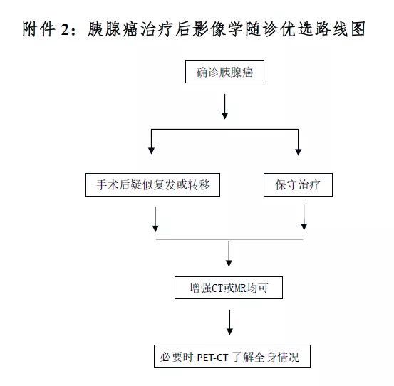 符合胰腺癌正确诊疗思路的是 (胰腺癌综合诊疗方案有哪些)