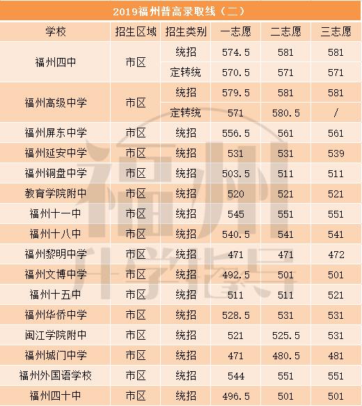 福州中考第一投档线是什么意思,福州中考第一条投档线什么意思