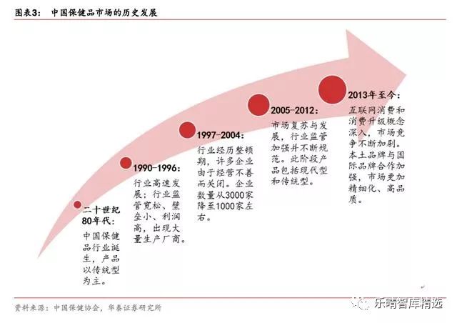 保健品行业报告,保健品行业趋势分析