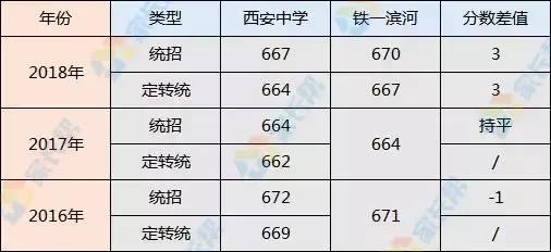 西安中学和铁一陆港哪个好,西安中学和滨河高中部哪个好