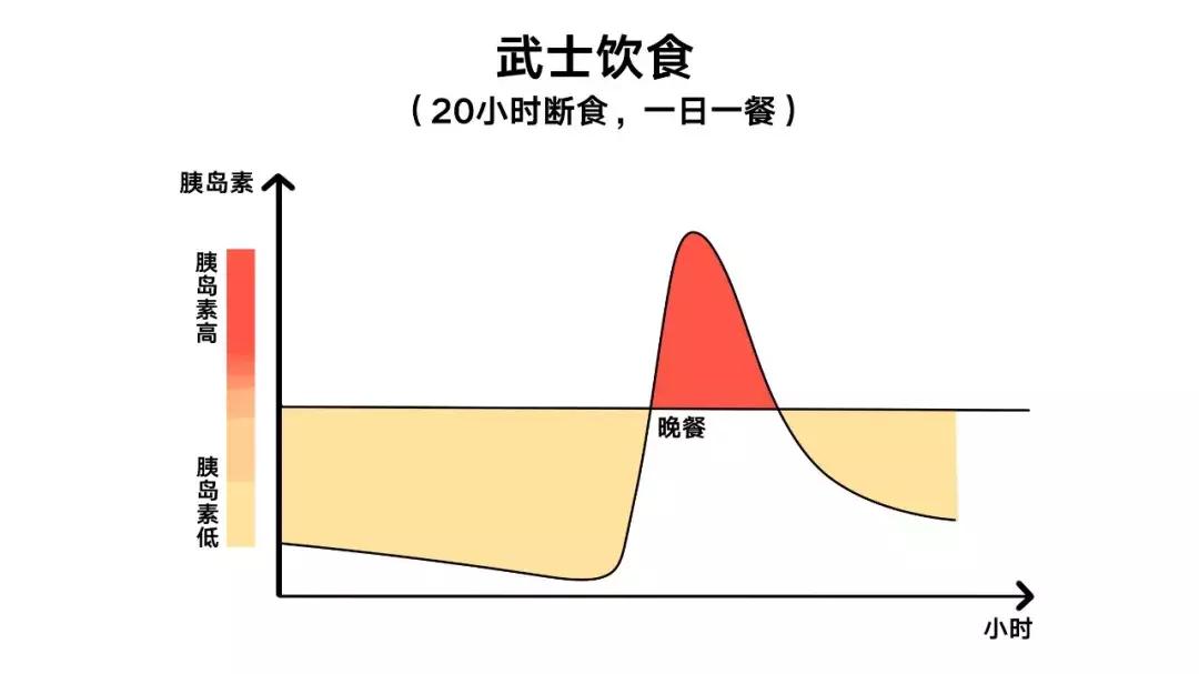 断食疗法对糖尿病有效吗,间歇性断食有效干预糖尿病