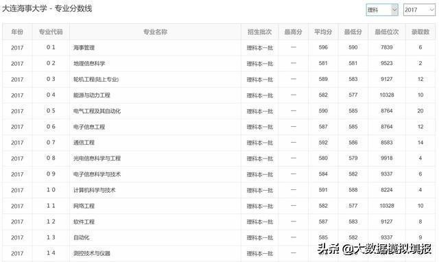 大数据带你看大学（七）-大连海事大学