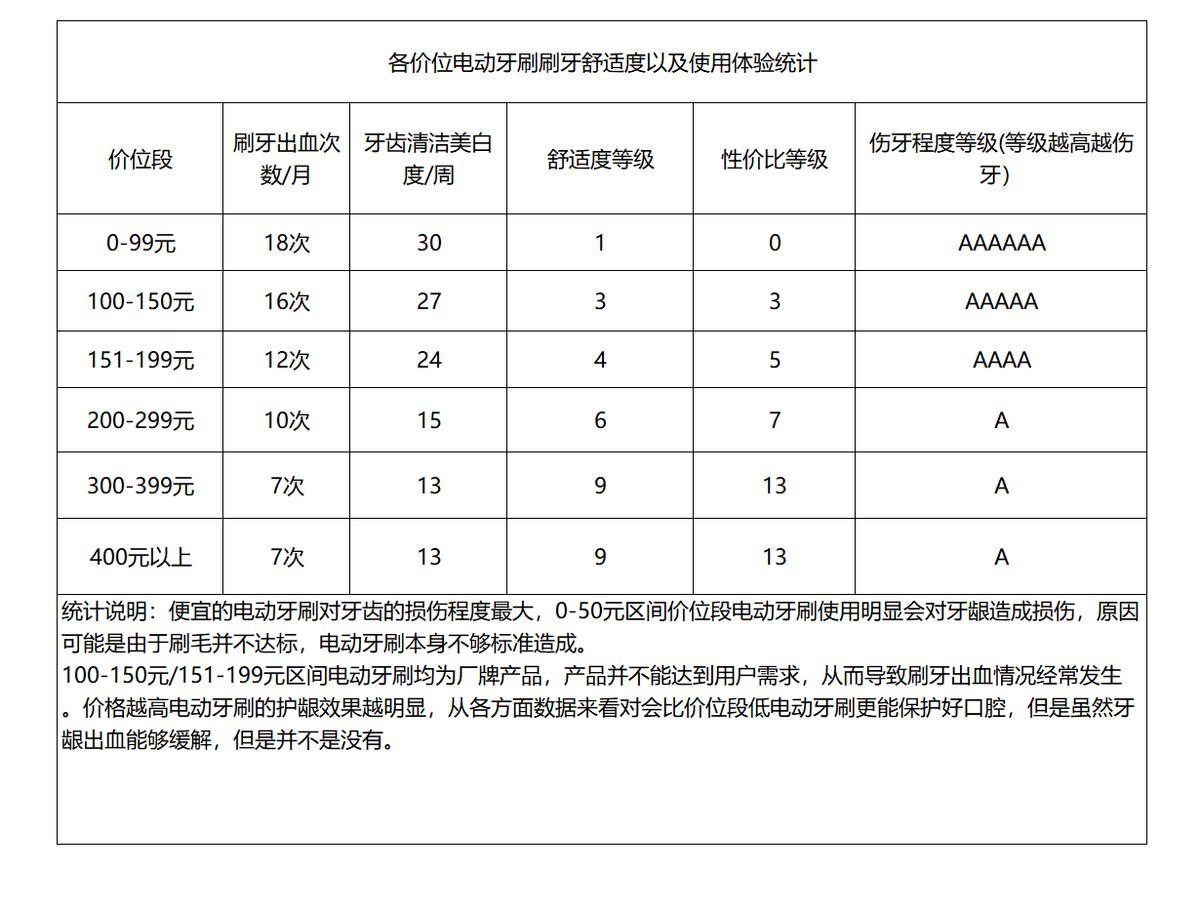 电动牙刷排行榜2020,电动牙刷推荐排行榜500内
