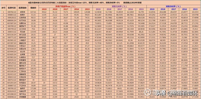 符合巴菲特选股思路的股票,巴菲特选股指标