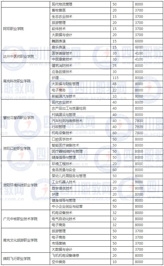 2021年四川高职扩招专业院校名单,四川省2021年高职扩招学校