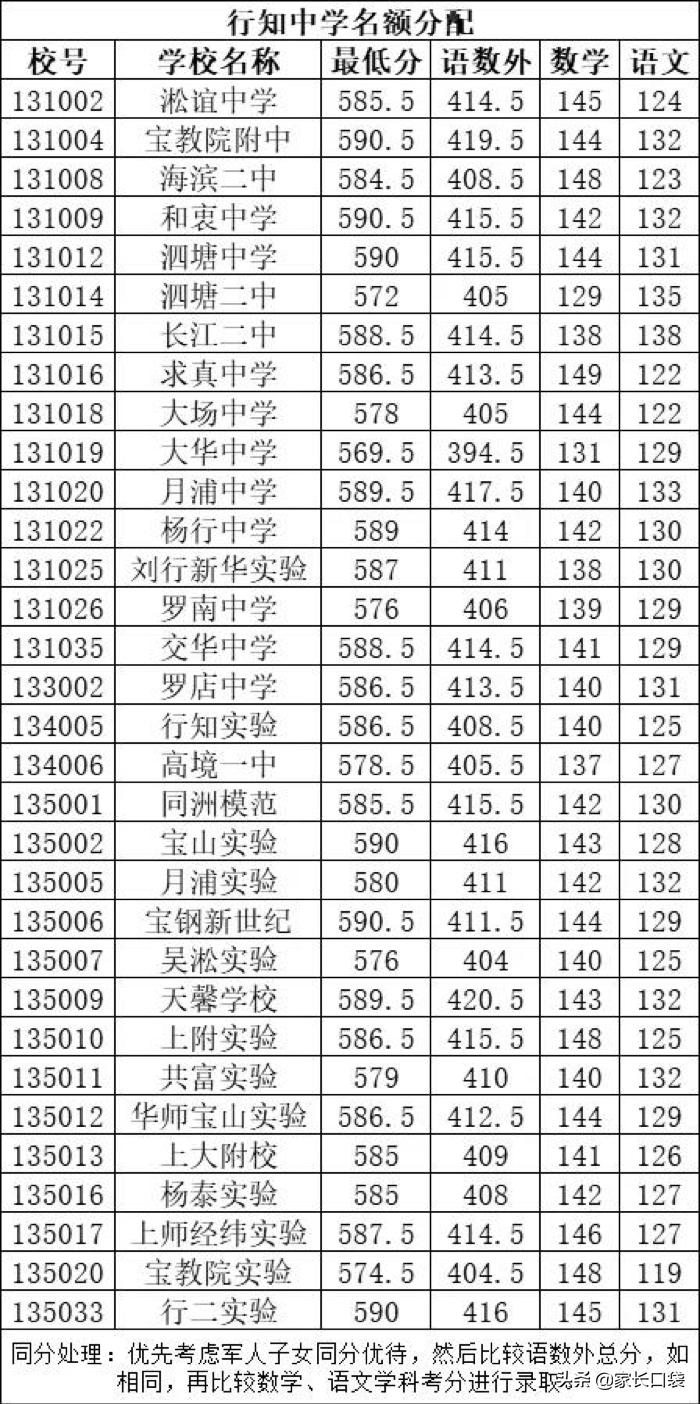 上海教育的洼地,上海教育最好的地段