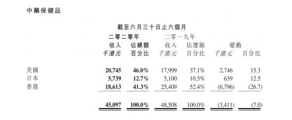 “2020”年受到疫情影响,农本方中医诊所同比下滑53.6%