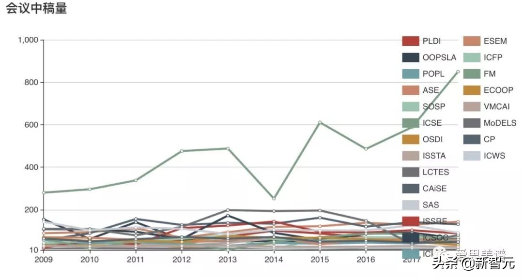 一文看尽40个CCF推荐会议7类数据立体画像