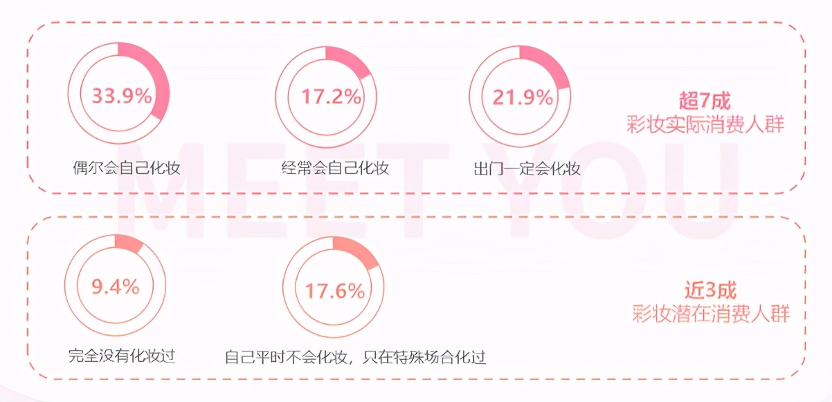 国货彩妆市场分析,化妆品消费者购买行为的分析报告