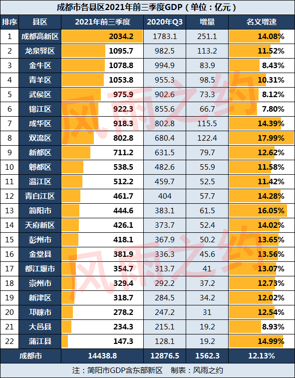 成都市主城区2020年gdp排名,龙泉驿区gdp在成都排名第几
