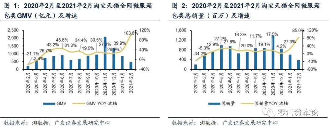 2月纺服持续高速增长,细分行业整体GMV,谁会增幅居前?