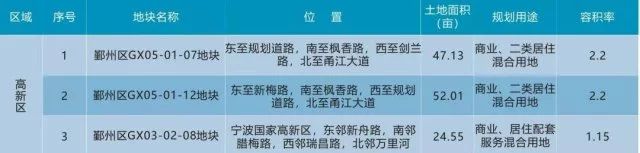 宁波土地出让表,宁波鄞州7月土地出让计划